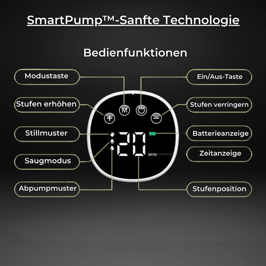 SmartPump™-Sanfte Technologie